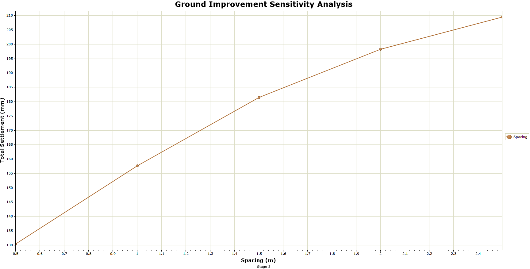 Ground Improvement Sensitivity Analysis plot